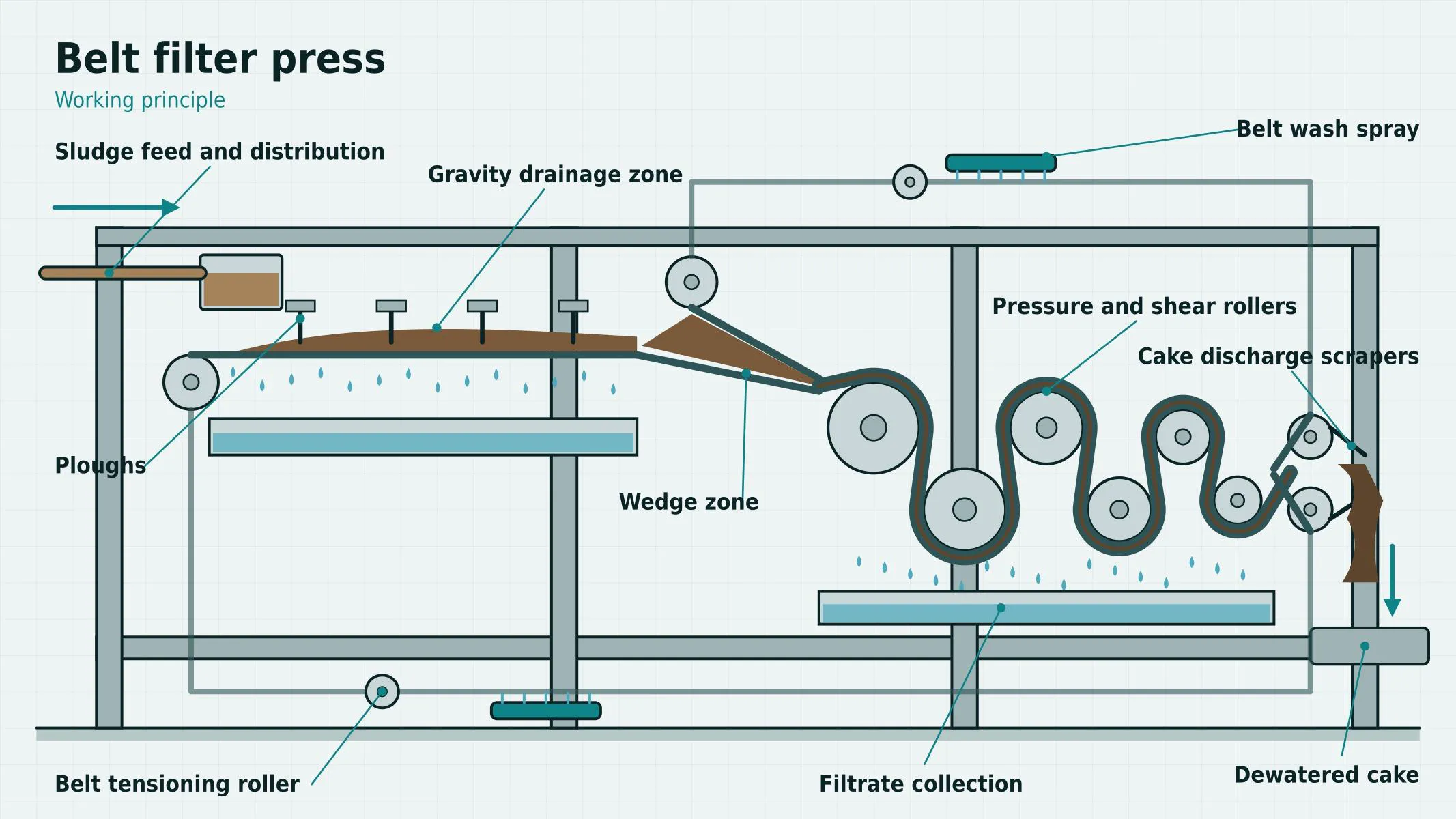 Belt Filter Press working principle diagram