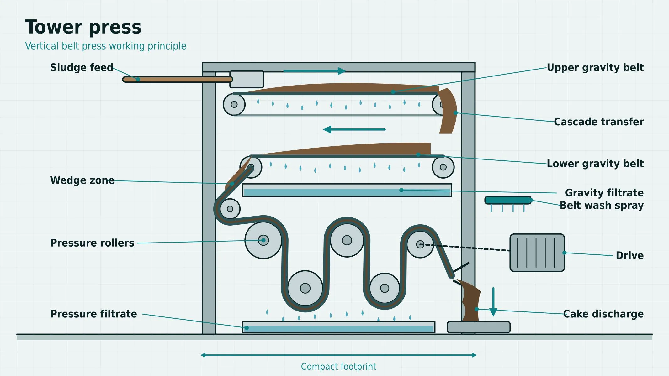 Tower Press working principle diagram